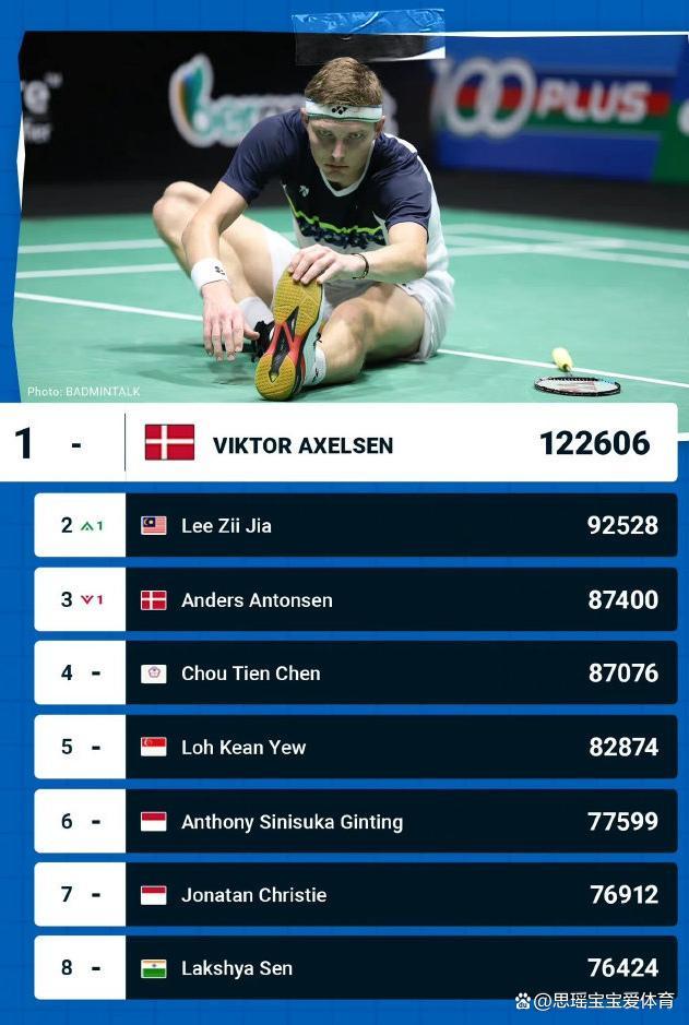 印度羽毛球队碾压英格兰羽毛球队,安赛龙爆发神勇的简单介绍 印度羽毛球队碾压英格兰羽毛球队,安赛龙爆发神勇的简单介绍